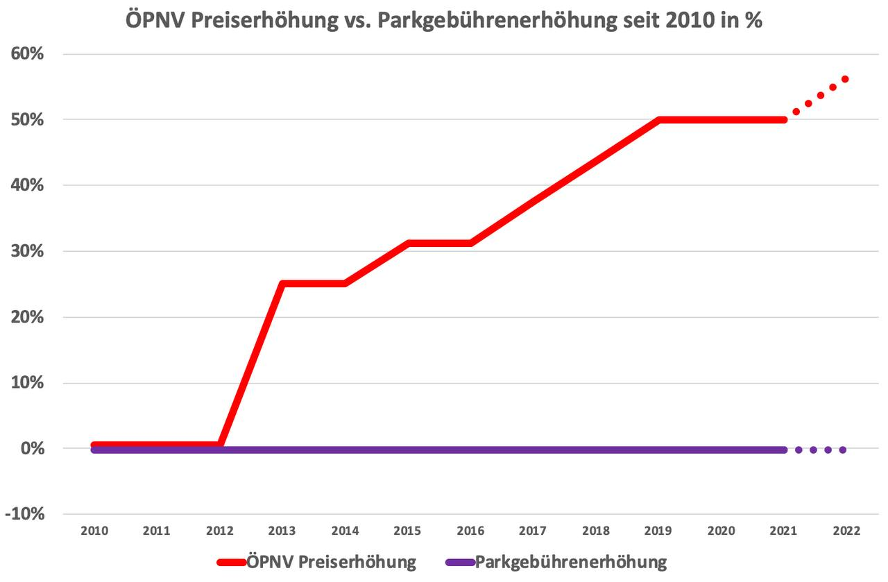 Relative Preiserhöhung der ÖPNV Einzeltickets im Stadtgebiet Erlangen im Zeitraum 2010 bis 2021 im Vergleich zur Parkgebührerhöhung